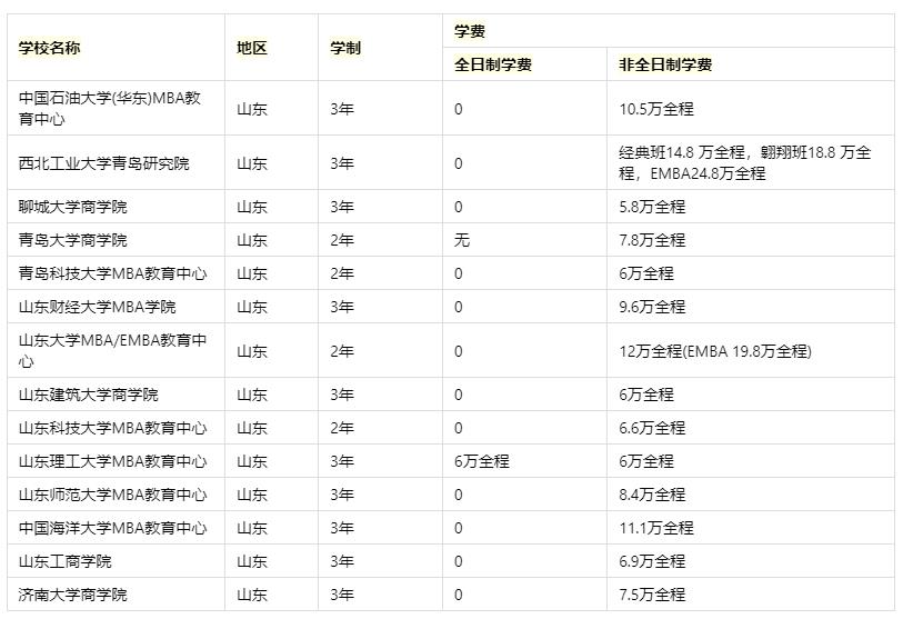 2023年山东地区MBA专业学制学费一览表