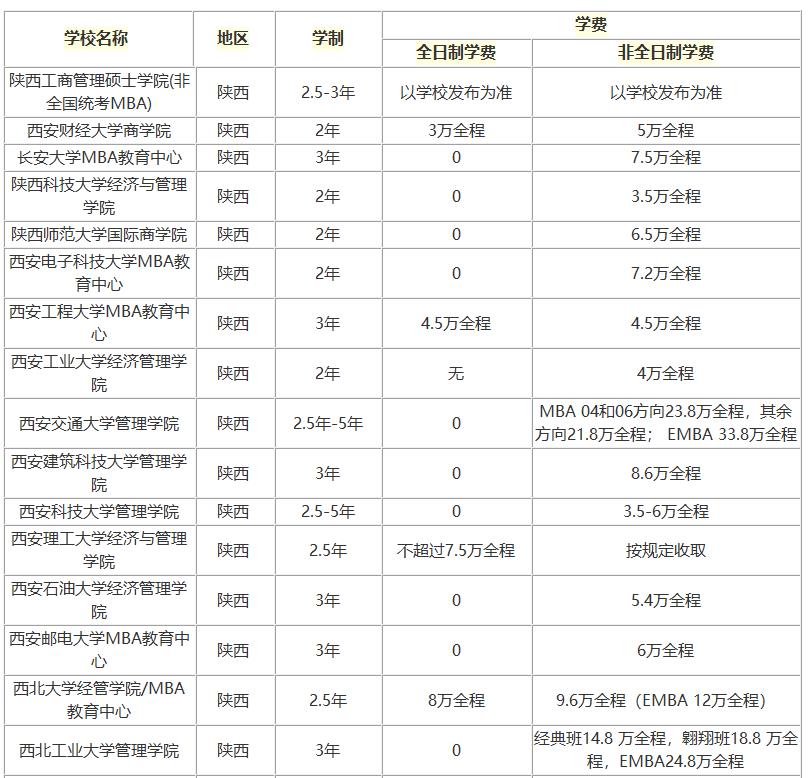 2023年陕西地区MBA专业学制学费一览表