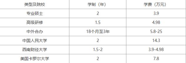 2023年四川地区工商管理硕士(MBA)专业学制学费一览表